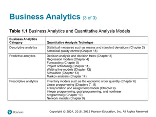Copyright © 2024, 2018, 2015 Pearson Education, Inc. All Rights Reserved
Business Analytics (3 of 3)
Table 1.1 Business Analytics and Quantitative Analysis Models
Business Analytics
Category Quantitative Analysis Technique
Descriptive analytics Statistical measures such as means and standard deviations (Chapter 2)
Statistical quality control (Chapter 15)
Predictive analytics Decision analysis and decision trees (Chapter 3)
Regression models (Chapter 4)
Forecasting (Chapter 5)
Project scheduling (Chapter 11)
Waiting line models (Chapter 12)
Simulation (Chapter 13)
Markov analysis (Chapter 14)
Prescriptive analytics Inventory models such as the economic order quantity (Chapter 6)
Linear programming (Chapters 7 , 8)
Transportation and assignment models (Chapter 9)
Integer programming, goal programming, and nonlinear
programming (Chapter 10)
Network models (Chapter 9)
 