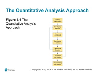 Copyright © 2024, 2018, 2015 Pearson Education, Inc. All Rights Reserved
The Quantitative Analysis Approach
Figure 1.1 The
Quantitative Analysis
Approach
 