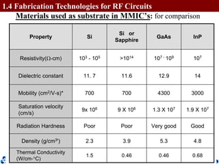 Dr. Cuong HuynhTelecommunications DepartmentHCMUT 21
1.4 Fabrication Technologies for RF Circuits
 
