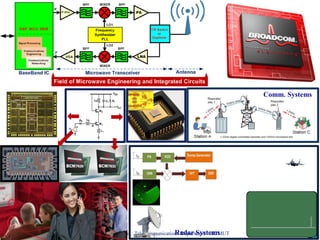 Dr. Cuong HuynhTelecommunications DepartmentHCMUTRadar Systems
Comm. Systems
 