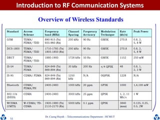 Dr. Cuong HuynhTelecommunications DepartmentHCMUT
51
Overview of Wireless Standards
Introduction to RF Communication Systems
 