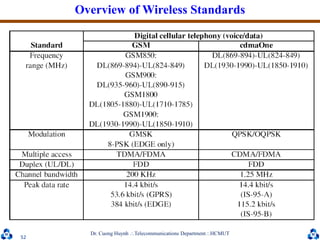 Dr. Cuong HuynhTelecommunications DepartmentHCMUT
52
Overview of Wireless Standards
 