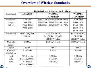 Dr. Cuong HuynhTelecommunications DepartmentHCMUT
53
Overview of Wireless Standards
 