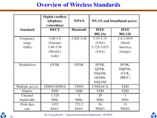 Dr. Cuong HuynhTelecommunications DepartmentHCMUT
54
Overview of Wireless Standards
 