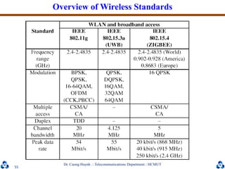Dr. Cuong HuynhTelecommunications DepartmentHCMUT
55
Overview of Wireless Standards
 