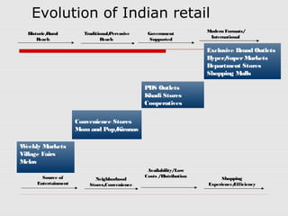 Weekly Markets
Village Fairs
Melas
Convenience Stores
Mom and Pop/Kiranas
PDS Outlets
Khadi Stores
Cooperatives
Exclusive Brand Outlets
Hyper/SuperMarkets
Department Stores
Shopping Malls
Traditional/Pervasive
Reach
Government
Supported
Historic/Rural
Reach
Modern Formats/
International
Evolution of Indian retail
Source of
Entertainment
Neighborhood
Stores/Convenience
Availability/Low
Costs /Distribution
Shopping
Experience/Efficiency
 