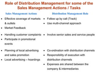 Chapter 1 introduction to sales and distribution management