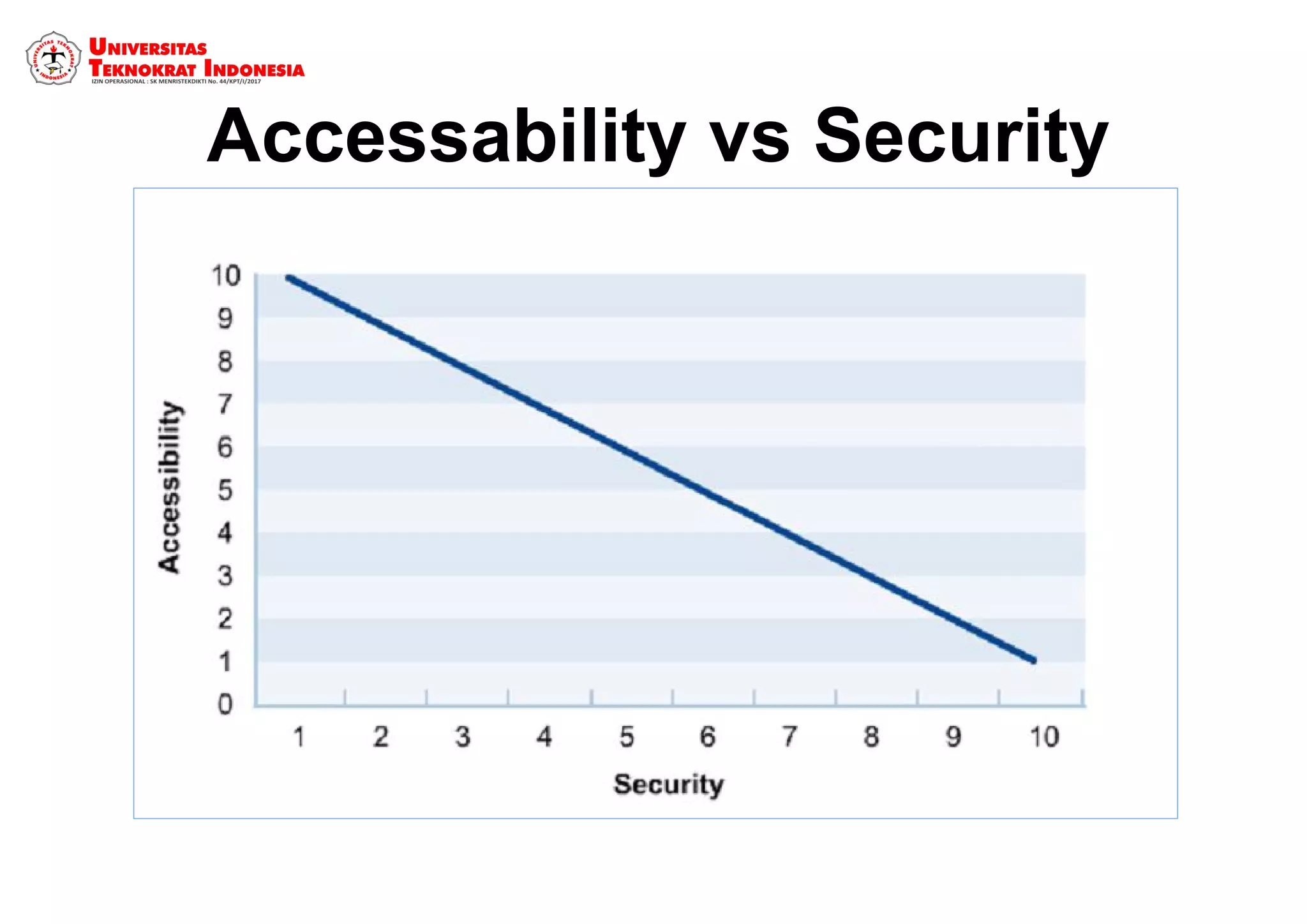 Accessability vs Security
 