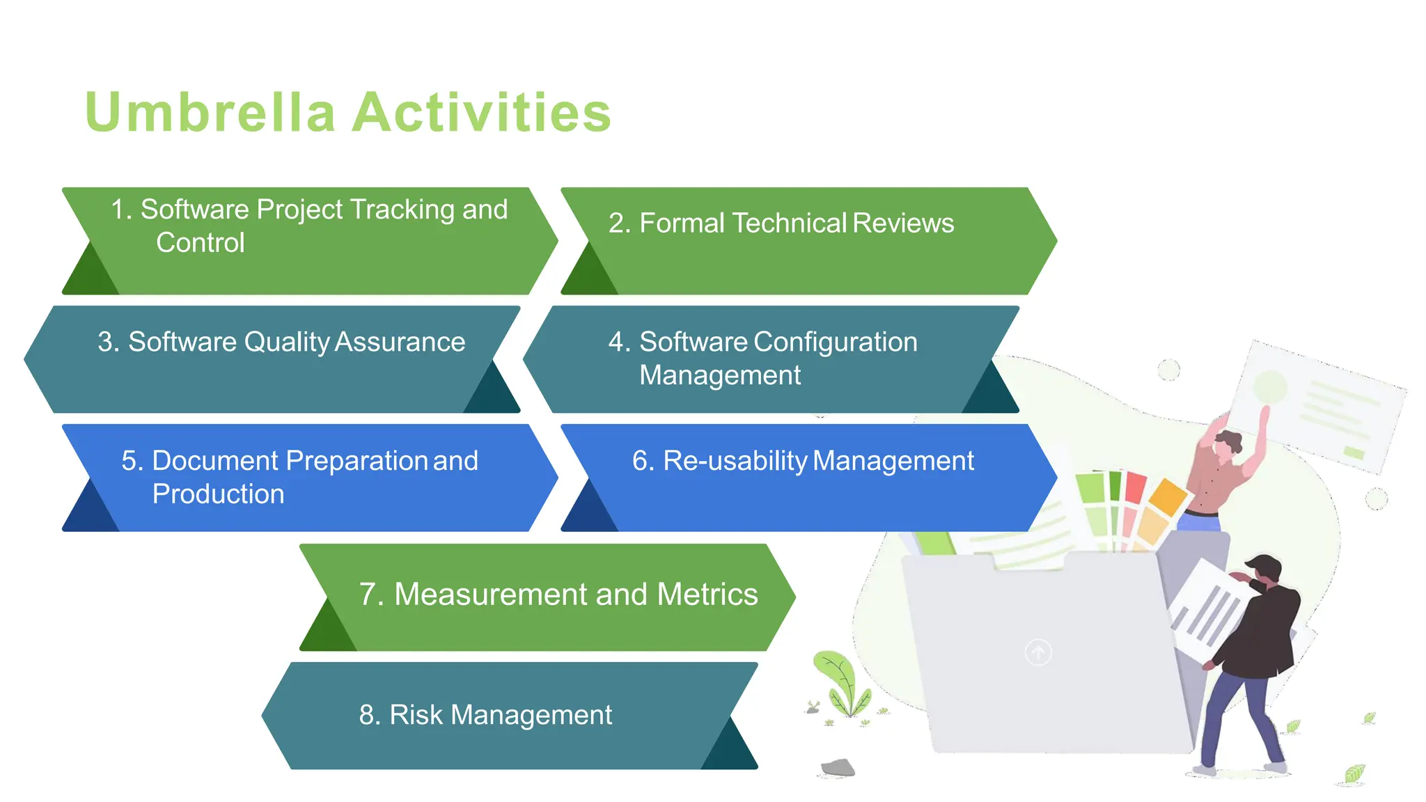 Umbrella Activities
1. Software Project Tracking and
Control
2. Formal Technical Reviews
3. Software QualityAssurance 4. Software Configuration
Management
5. Document Preparationand
Production
6. Re-usability Management
7. Measurement and Metrics
8. Risk Management
 