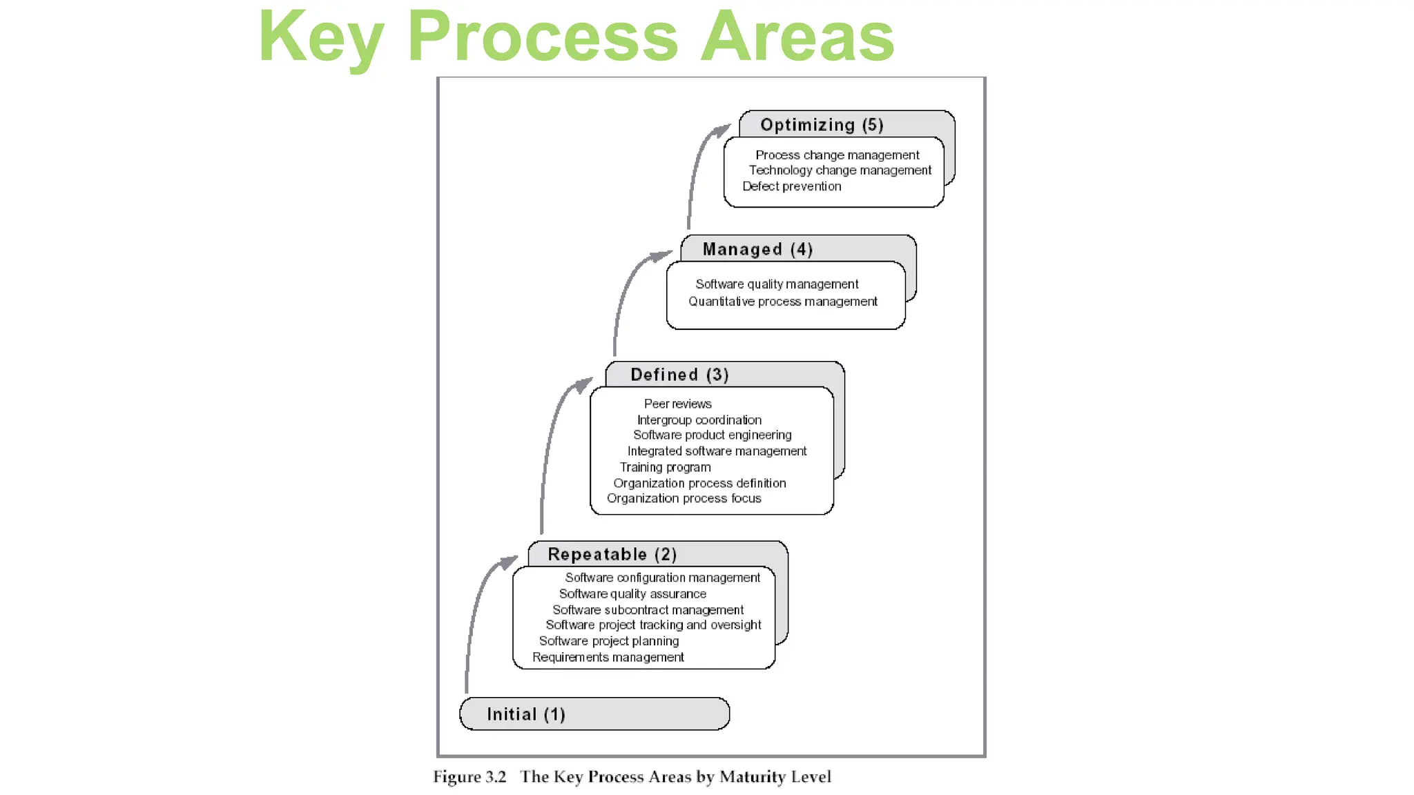 Key Process Areas
 