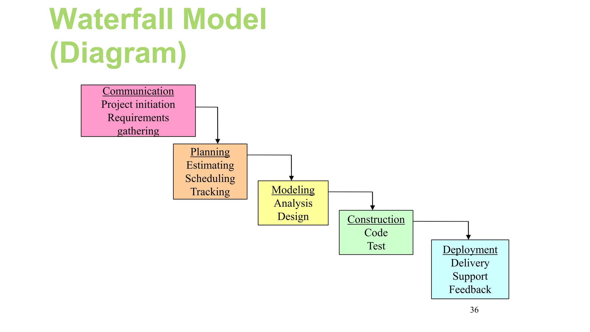 36
Waterfall Model
(Diagram)
Communication
Project initiation
Requirements
gathering
Planning
Estimating
Scheduling
Tracking Modeling
Analysis
Design Construction
Code
Test Deployment
Delivery
Support
Feedback
 