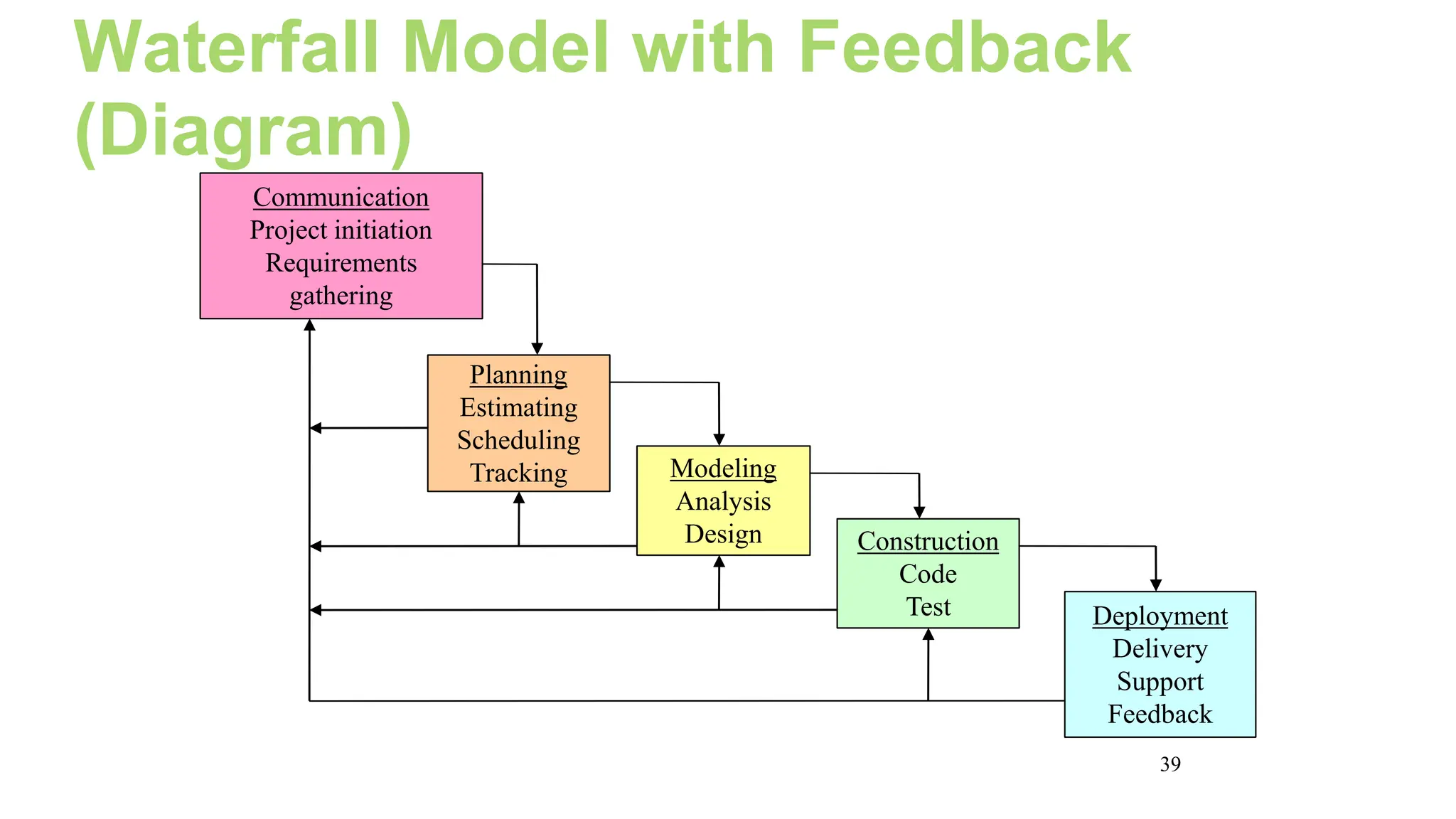 39
Waterfall Model with Feedback
(Diagram)
Communication
Project initiation
Requirements
gathering
Planning
Estimating
Scheduling
Tracking Modeling
Analysis
Design Construction
Code
Test Deployment
Delivery
Support
Feedback
 