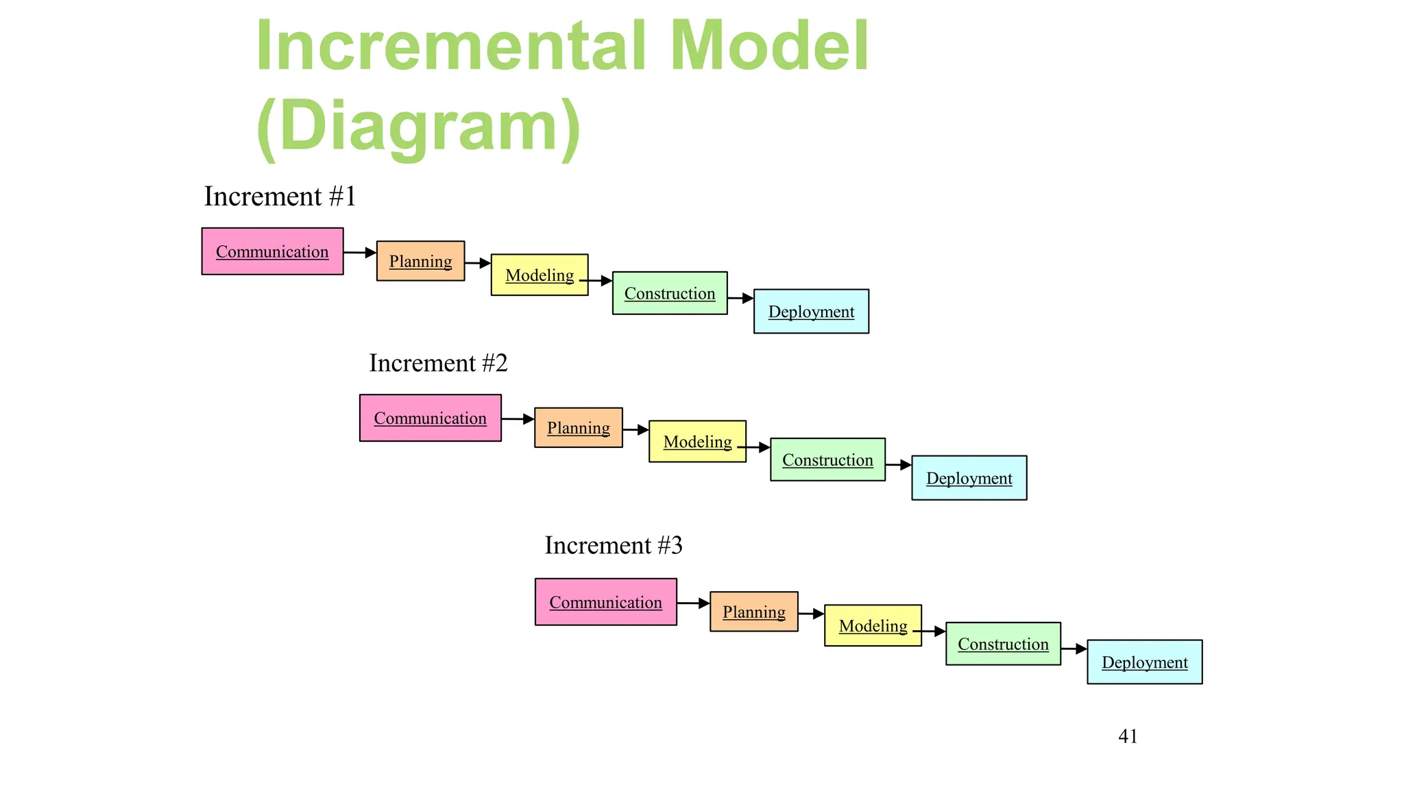41
Incremental Model
(Diagram)
Communication
Planning
Modeling
Construction
Deployment
Communication
Planning
Modeling
Construction
Deployment
Communication
Planning
Modeling
Construction
Deployment
Increment #1
Increment #2
Increment #3
 