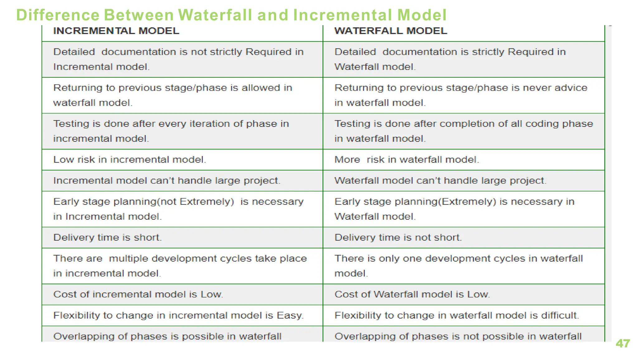 Difference Between Waterfall and Incremental Model
47
 