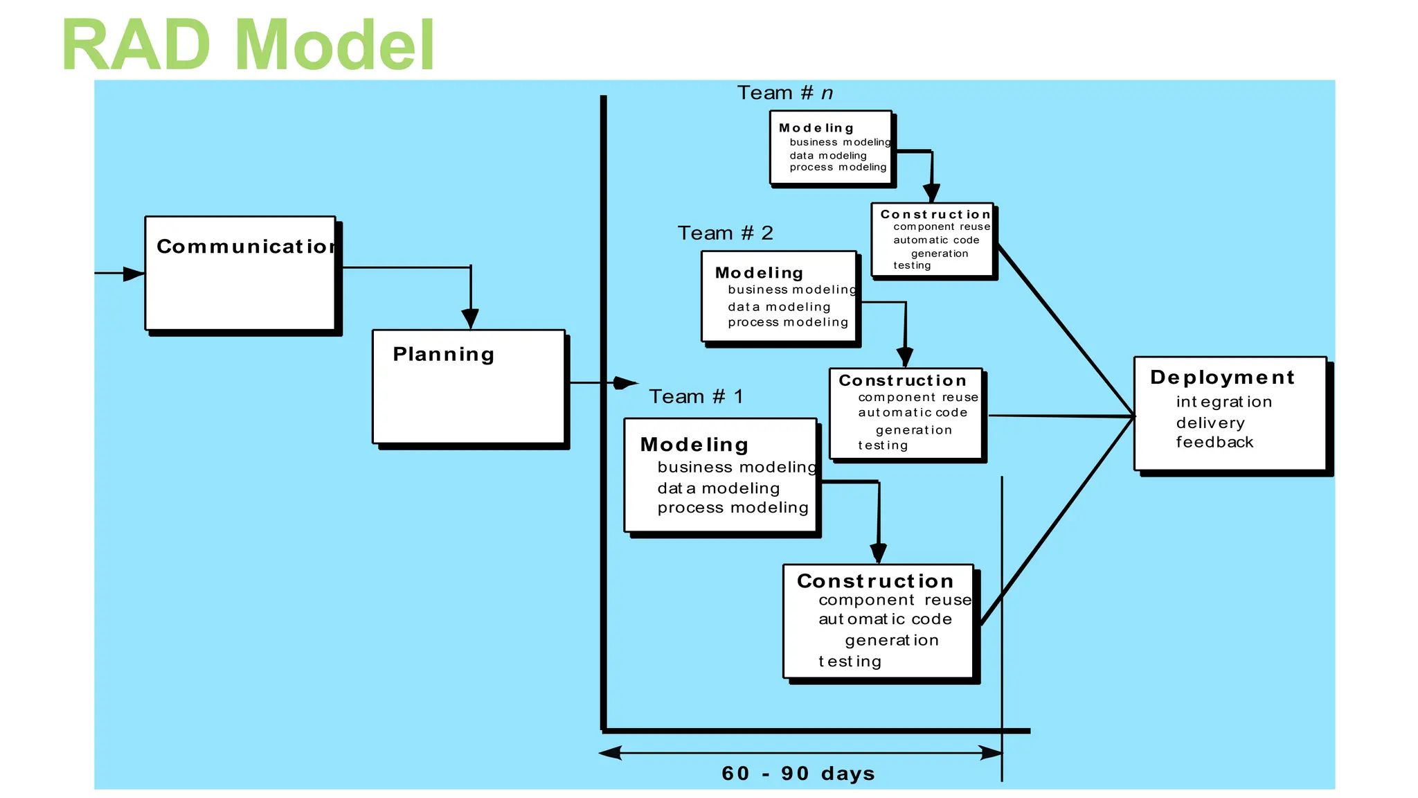 RAD Model
Communicat ion
Planning
Mode ling
business modeling
dat a modeling
process modeling
Const ruct ion
component reuse
aut omat ic code
generat ion
t est ing
De ployme nt
6 0 - 9 0 days
Team # 1
Mo d eling
business m odeling
dat a m odeling
process m odeling
Co nst ruct io n
com ponent reuse
aut om at ic code
generat ion
t est ing
M o d e lin g
business m odeling
data m odeling
process m odeling
Co n st ru ct io n
com ponent reuse
autom atic code
generation
testing
Team # 2
Team # n
int egrat ion
delivery
feedback
 