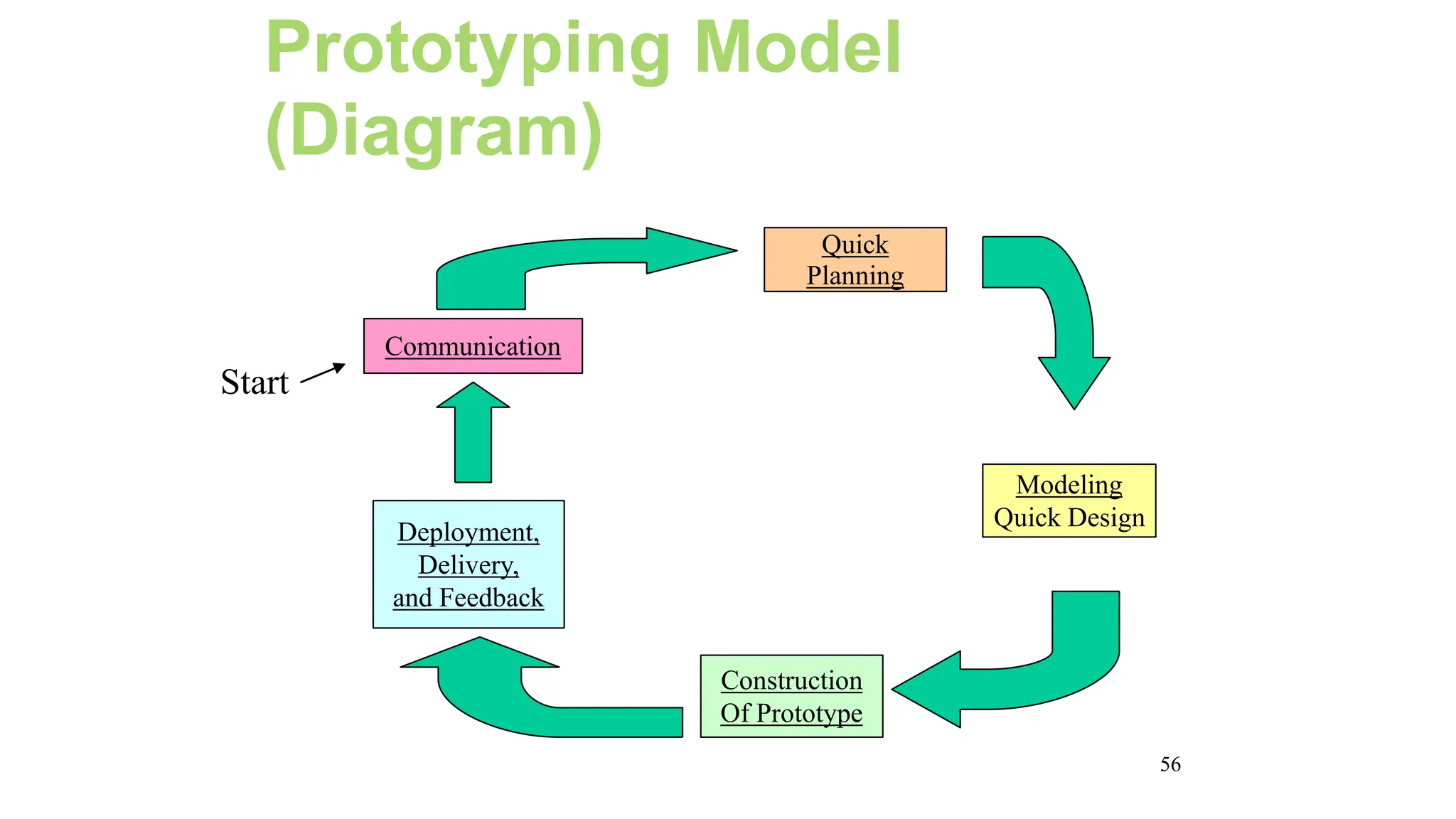 56
Prototyping Model
(Diagram)
Communication
Quick
Planning
Modeling
Quick Design
Construction
Of Prototype
Deployment,
Delivery,
and Feedback
Start
 