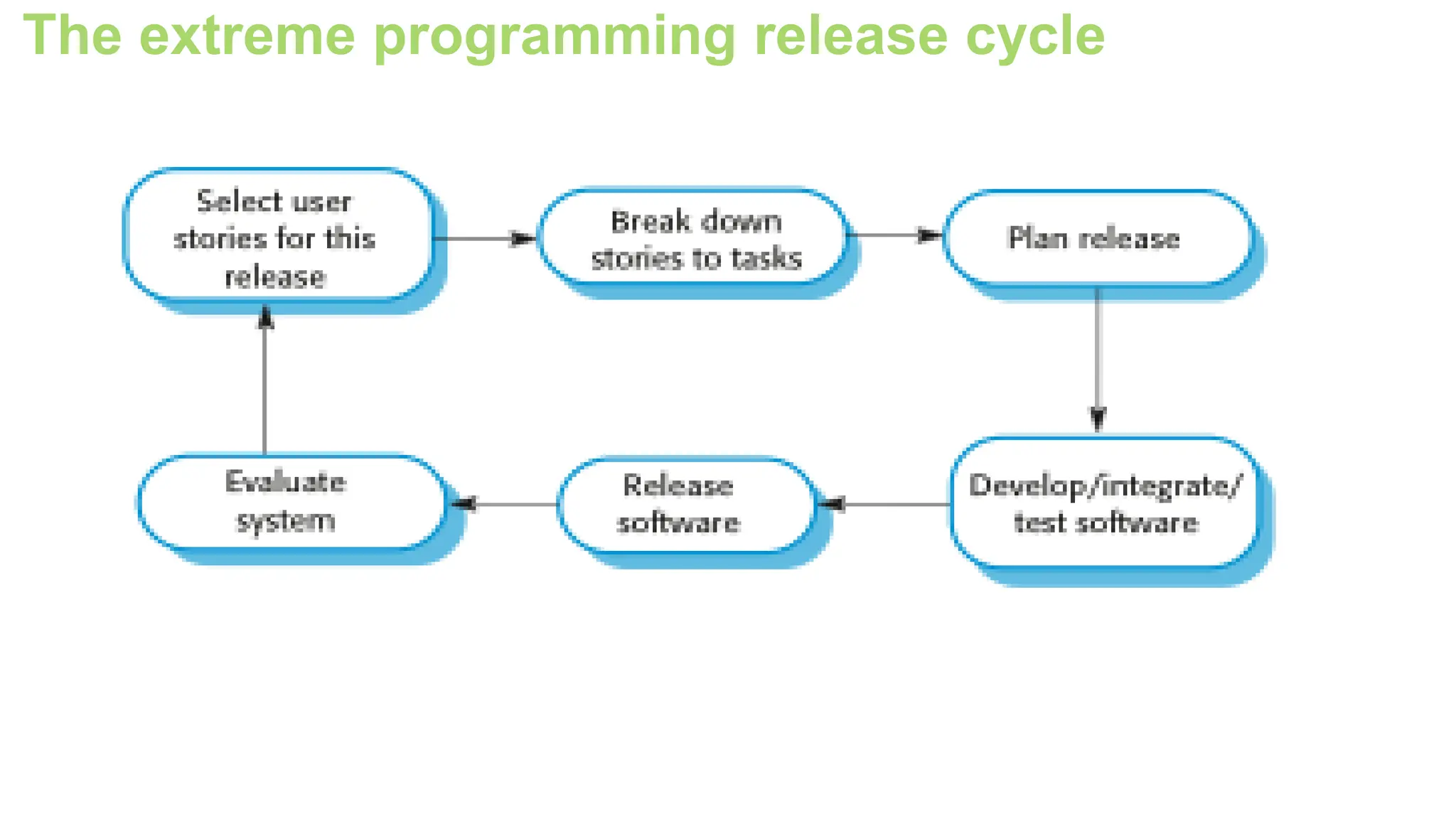The extreme programming release cycle
 