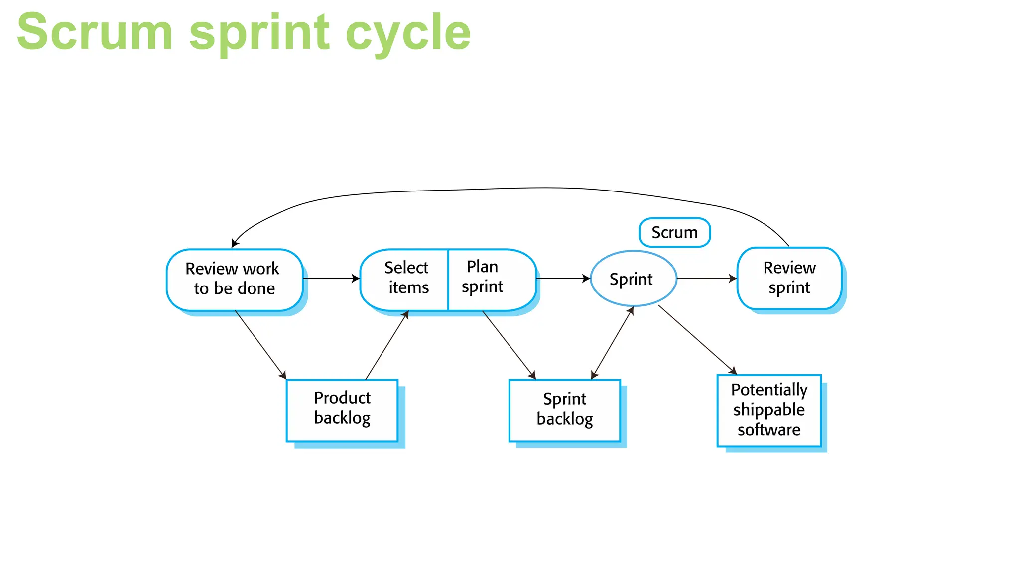 Scrum sprint cycle
 