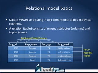 Relational model basics
• Data is viewed as existing in two dimensional tables known as
relations.
• A relation (table) consists of unique attributes (columns) and
tuples (rows)
Emp_id Emp_name Emp_age Emp_email
1000 Deepak 24 dk@gmail.com
1001 Aneesh 23 an@gmail.com
1002 Naveen 25 nn@gmail.com
1003 Jacob 25 jb@gmail.com
Attributes/Fields/Columns
Rows/
Records/
Tuples
 