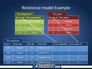 Relational model Example
Pk_int_id Vchr_Designation
1 Area manager
2 Supervisor
3 Software Engineer
4 Clerk
Pk_int_id Vchr_place
1 Mumbai
2 Kolkata
3 Bangalore
4 Cochin
Tbl_placeTbl_designation
Emp_id Emp_name Emp_age Emp_email Fk_int_designation fk_int_place_id
1000 Deepak 24 dk@gmail.com 1 1
1001 Aneesh 23 an@gmail.com 2 1
1002 Naveen 25 nn@gmail.com 1 2
1003 Jacob 25 jb@gmail.com 3 4
Tbl_employee
 
