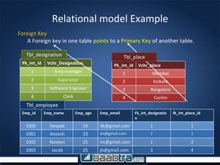 Relational model Example
Pk_int_id Vchr_Designation
1 Area manager
2 Supervisor
3 Software Engineer
4 Clerk
Pk_int_id Vchr_place
1 Mumbai
2 Kolkata
3 Bangalore
4 Cochin
Tbl_placeTbl_designation
Emp_id Emp_name Emp_age Emp_email Fk_int_designatio
n
fk_int_place_id
1000 Deepak 24 dk@gmail.com 1 1
1001 Aneesh 23 an@gmail.com 2 1
1002 Naveen 25 nn@gmail.com 1 2
1003 Jacob 25 jb@gmail.com 3 4
Tbl_employee
Foreign Key
A Foreign key in one table points to a Primary Key of another table.
 