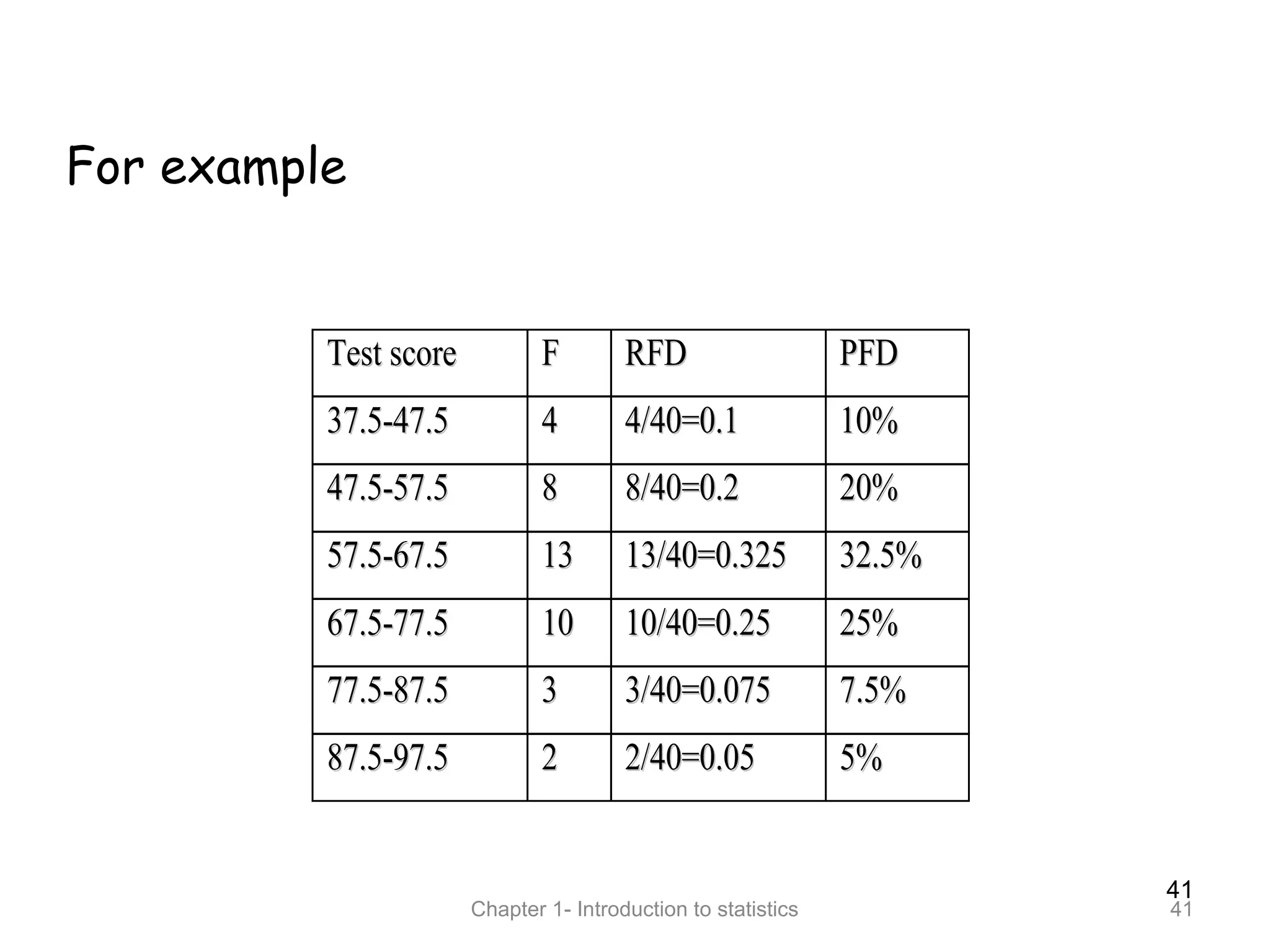 41
Chapter 1- Introduction to statistics 41
For example
TTeesstt ssccoorree FF RRFFDD PPFFDD
3377..55--4477..55 44 44//4400==00..11 1100%%
4477..55--5577..55 88 88//4400==00..22 2200%%
5577..55--6677..55 1133 1133//4400==00..332255 3322..55%%
6677..55--7777..55 1100 1100//4400==00..2255 2255%%
7777..55--8877..55 33 33//4400==00..007755 77..55%%
8877..55--9977..55 22 22//4400==00..0055 55%%
 