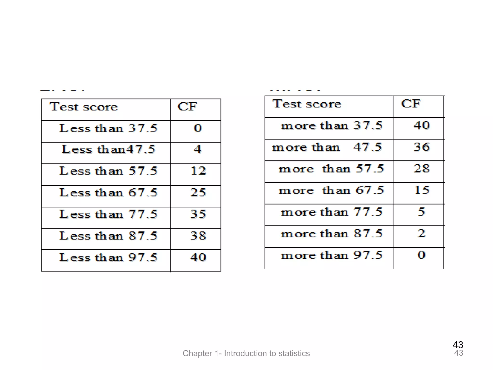 43
Chapter 1- Introduction to statistics 43
 