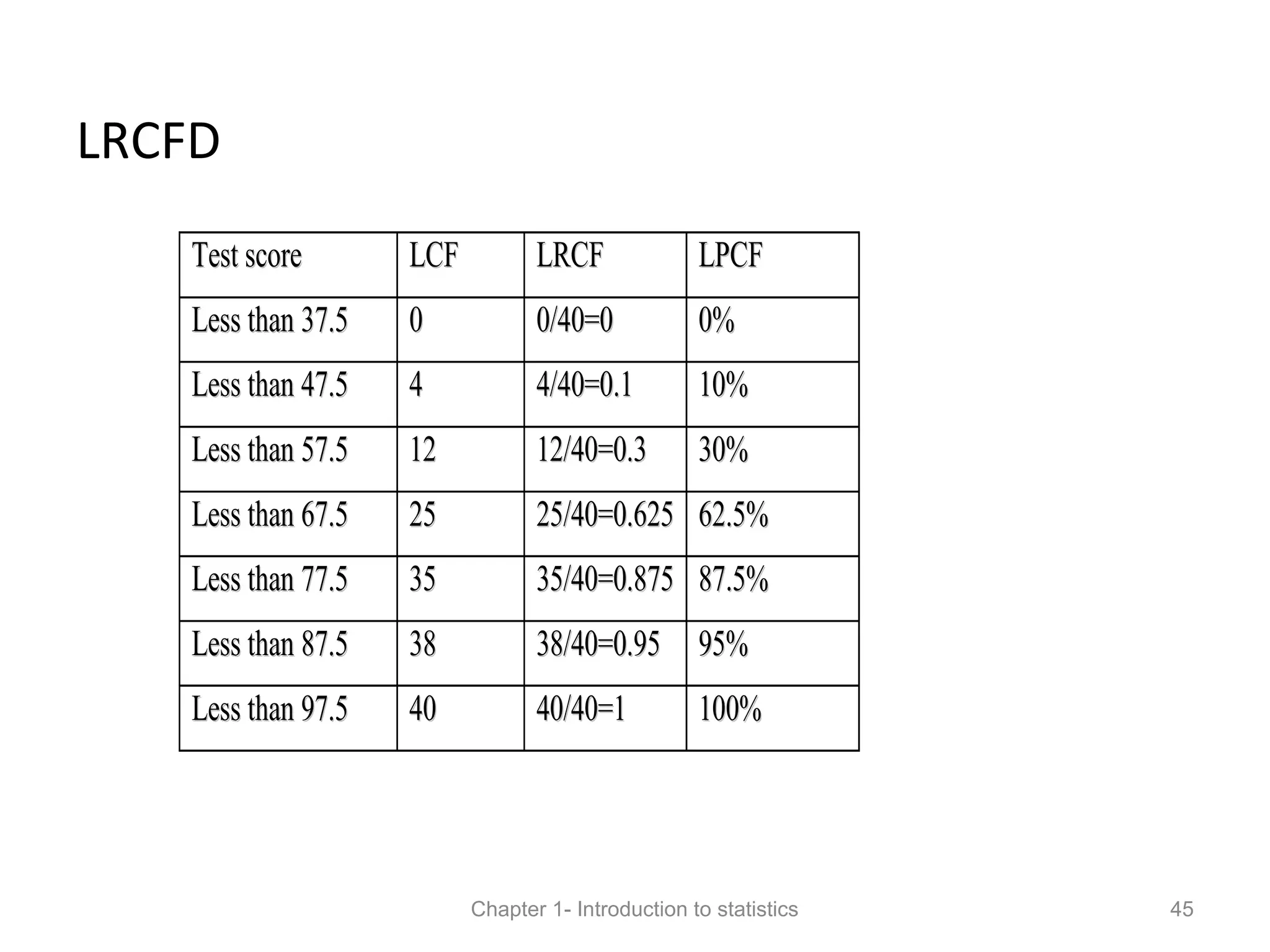 LRCFD
Chapter 1- Introduction to statistics 45
TTeesstt ssccoorree LLCCFF LLRRCCFF LLPPCCFF
LLeessss tthhaann 3377..55 00 00//4400==00 00%%
LLeessss tthhaann 4477..55 44 44//4400==00..11 1100%%
LLeessss tthhaann 5577..55 1122 1122//4400==00..33 3300%%
LLeessss tthhaann 6677..55 2255 2255//4400==00..662255 6622..55%%
LLeessss tthhaann 7777..55 3355 3355//4400==00..887755 8877..55%%
LLeessss tthhaann 8877..55 3388 3388//4400==00..9955 9955%%
LLeessss tthhaann 9977..55 4400 4400//4400==11 110000%%
 