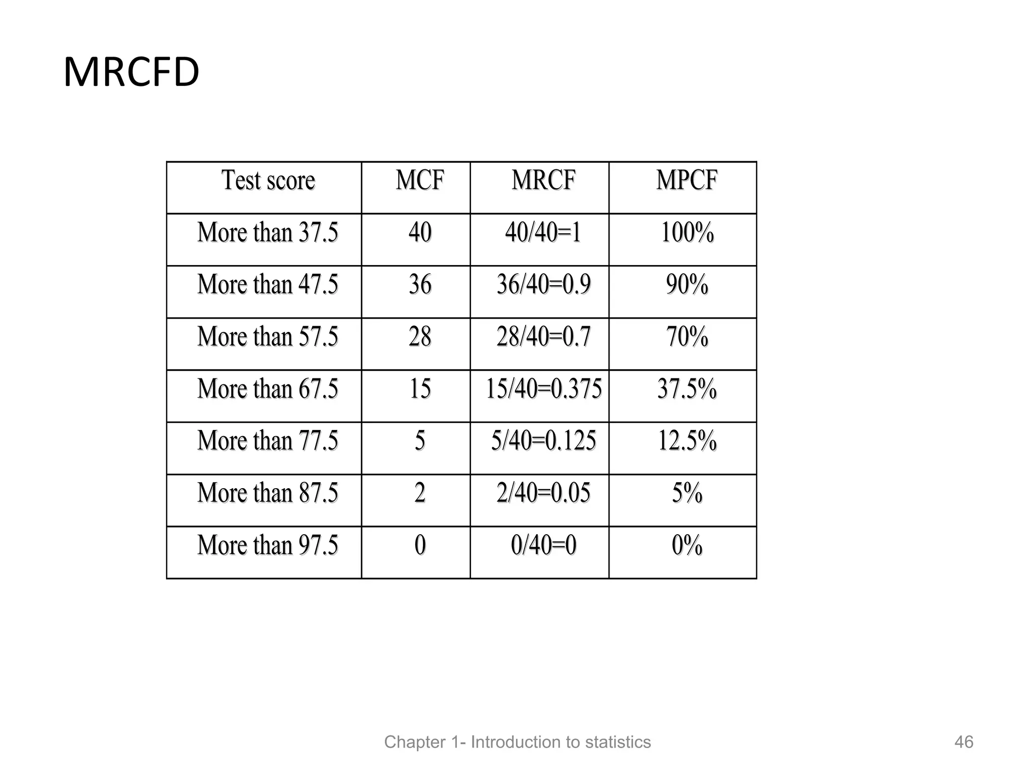 MRCFD
Chapter 1- Introduction to statistics 46
TTeesstt ssccoorree MMCCFF MMRRCCFF MMPPCCFF
MMoorree tthhaann 3377..55 4400 4400//4400==11 110000%%
MMoorree tthhaann 4477..55 3366 3366//4400==00..99 9900%%
MMoorree tthhaann 5577..55 2288 2288//4400==00..77 7700%%
MMoorree tthhaann 6677..55 1155 1155//4400==00..337755 3377..55%%
MMoorree tthhaann 7777..55 55 55//4400==00..112255 1122..55%%
MMoorree tthhaann 8877..55 22 22//4400==00..0055 55%%
MMoorree tthhaann 9977..55 00 00//4400==00 00%%
 