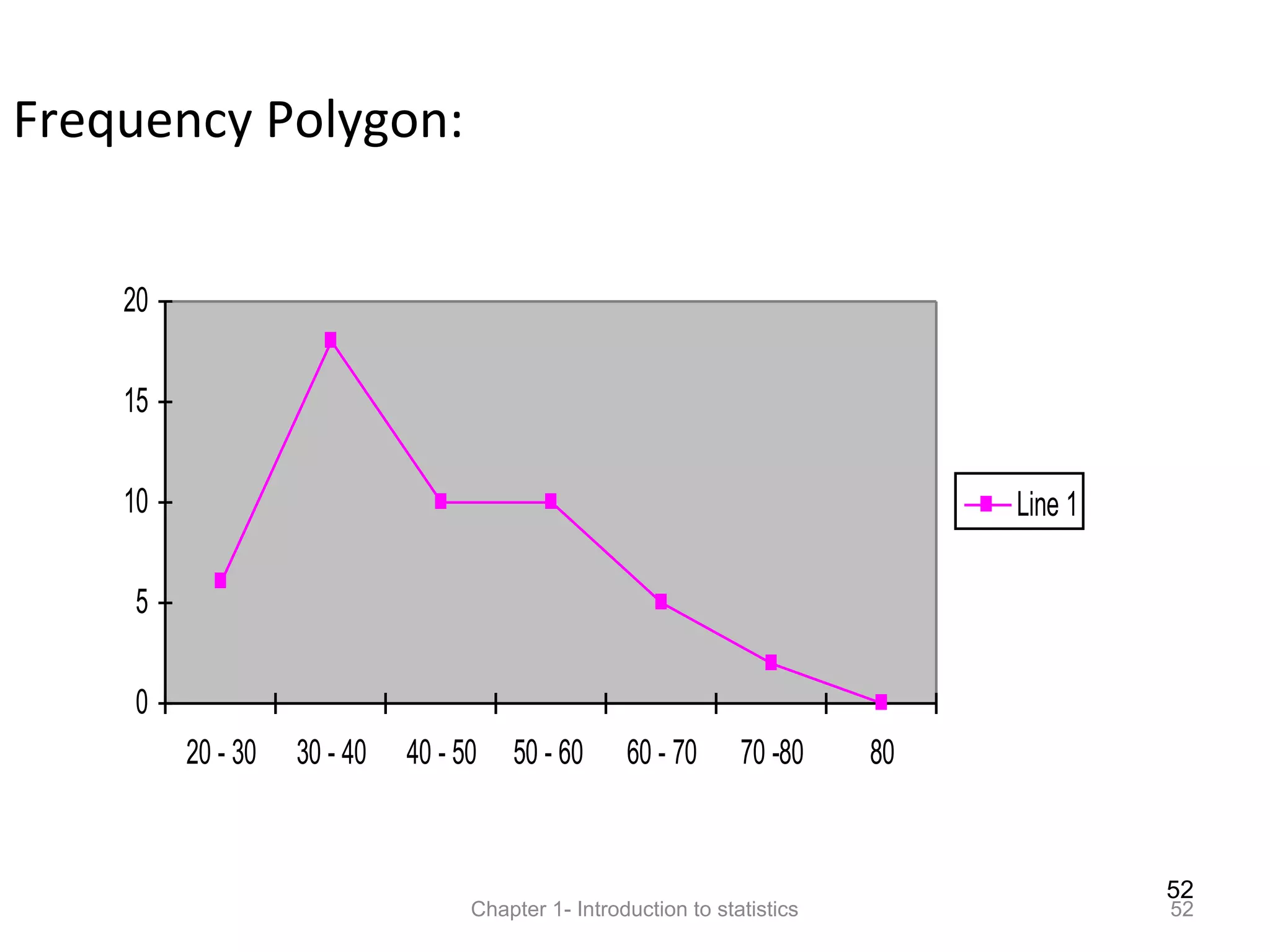 52
Chapter 1- Introduction to statistics 52
Frequency Polygon:
0
5
10
15
20
20 - 30 30 - 40 40 - 50 50 - 60 60 - 70 70 -80 80
Line 1
 