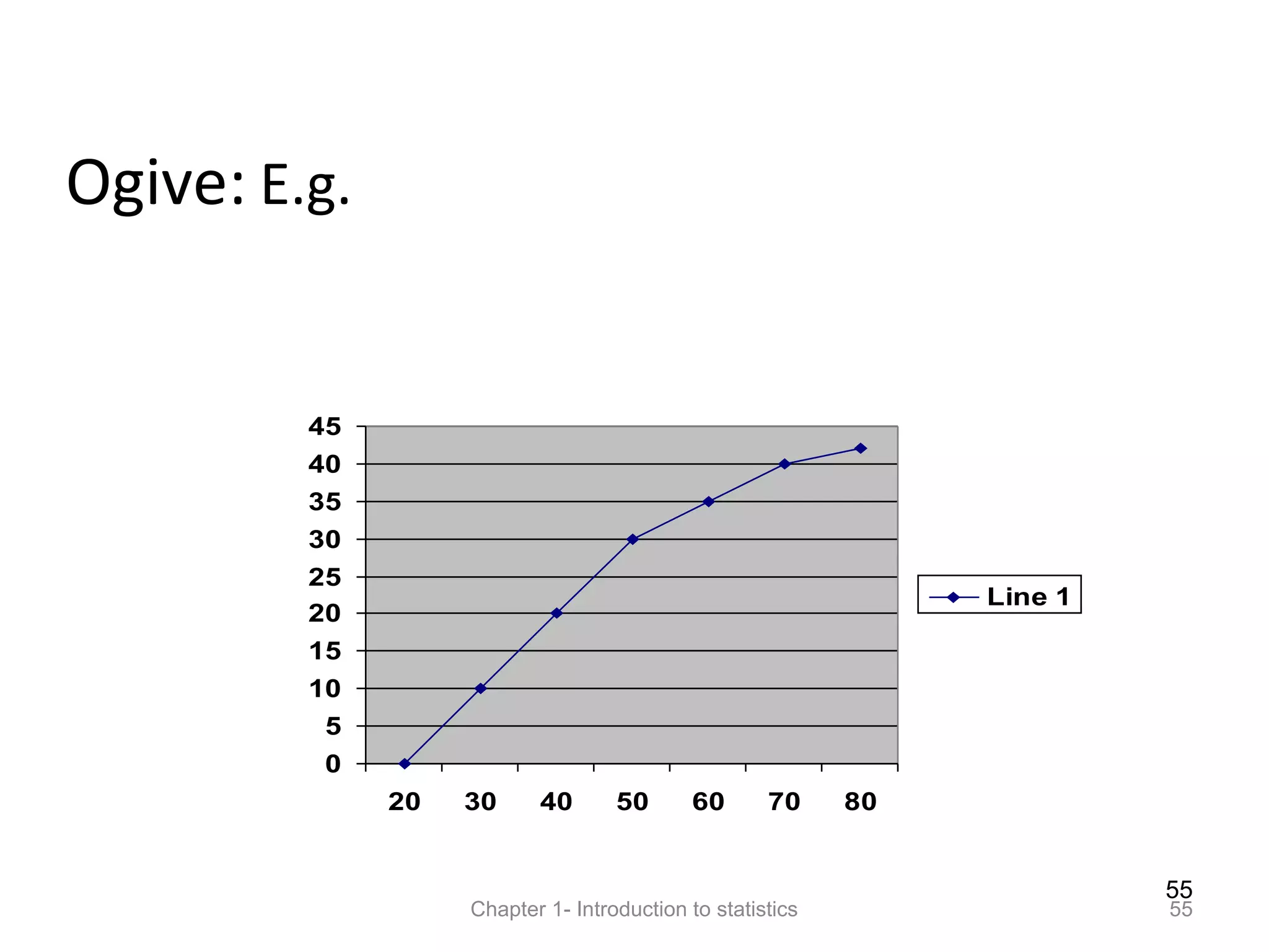55
Chapter 1- Introduction to statistics 55
Ogive: E.g.
0
5
10
15
20
25
30
35
40
45
20 30 40 50 60 70 80
Line 1
 