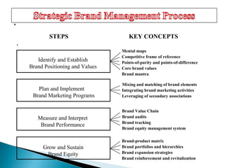 .
Mental maps
Competitive frame of reference
Points-of-parity and points-of-difference
Core brand values
Brand mantra
Mixing and matching of brand elements
Integrating brand marketing activities
Leveraging of secondary associations
Brand Value Chain
Brand audits
Brand tracking
Brand equity management system
Brand-product matrix
Brand portfolios and hierarchies
Brand expansion strategies
Brand reinforcement and revitalization
KEY CONCEPTSSTEPS
Grow and Sustain
Brand Equity
Identify and Establish
Brand Positioning and Values
Plan and Implement
Brand Marketing Programs
Measure and Interpret
Brand Performance
 