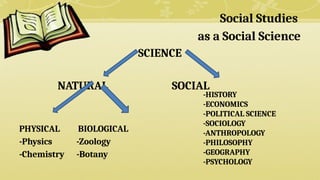 Social Studies
as a Social Science
SCIENCE
NATURAL SOCIAL
PHYSICAL BIOLOGICAL
-Physics -Zoology
-Chemistry -Botany
-HISTORY
-ECONOMICS
-POLITICAL SCIENCE
-SOCIOLOGY
-ANTHROPOLOGY
-PHILOSOPHY
-GEOGRAPHY
-PSYCHOLOGY
 