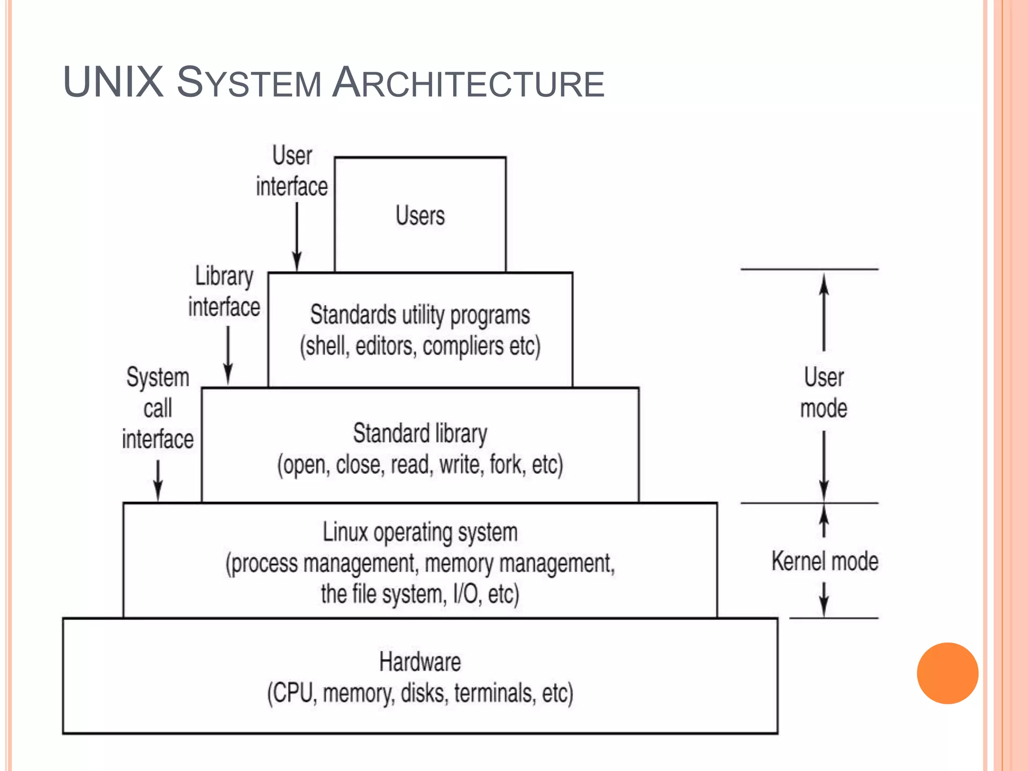 UNIX SYSTEM ARCHITECTURE
 