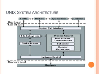 UNIX SYSTEM ARCHITECTURE
 