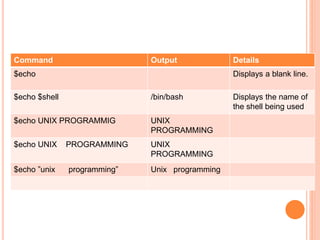 Command Output Details
$echo Displays a blank line.
$echo $shell /bin/bash Displays the name of
the shell being used
$echo UNIX PROGRAMMIG UNIX
PROGRAMMING
$echo UNIX PROGRAMMING UNIX
PROGRAMMING
$echo ”unix programming” Unix programming
 