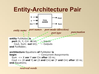 Chapter1 Introduction to VHDL.pptkjcbDWLCBKASDJBC | PPT