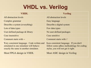 Chapter1 Introduction to VHDL.pptkjcbDWLCBKASDJBC | PPT