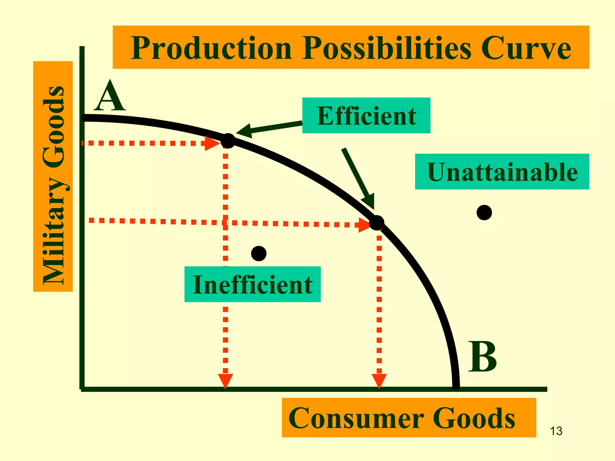 13
A
B
MilitaryGoods
Consumer Goods
Unattainable
Inefficient
Production Possibilities Curve
Efficient
 