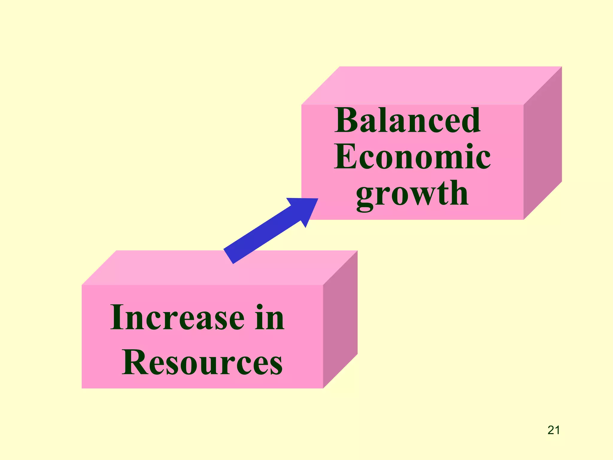 21
Increase in
Resources
Balanced
Economic
growth
 
