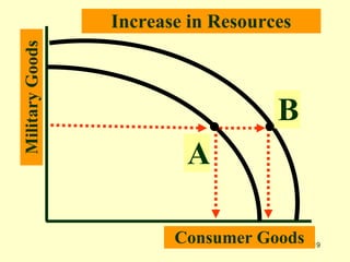 19
A
MilitaryGoods
Consumer Goods
Increase in Resources
B
 