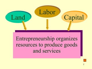 7
LandLand
LaborLabor
CapitalCapital
Entrepreneurship organizes
resources to produce goods
and services
Entrepreneurship organizes
resources to produce goods
and services
 