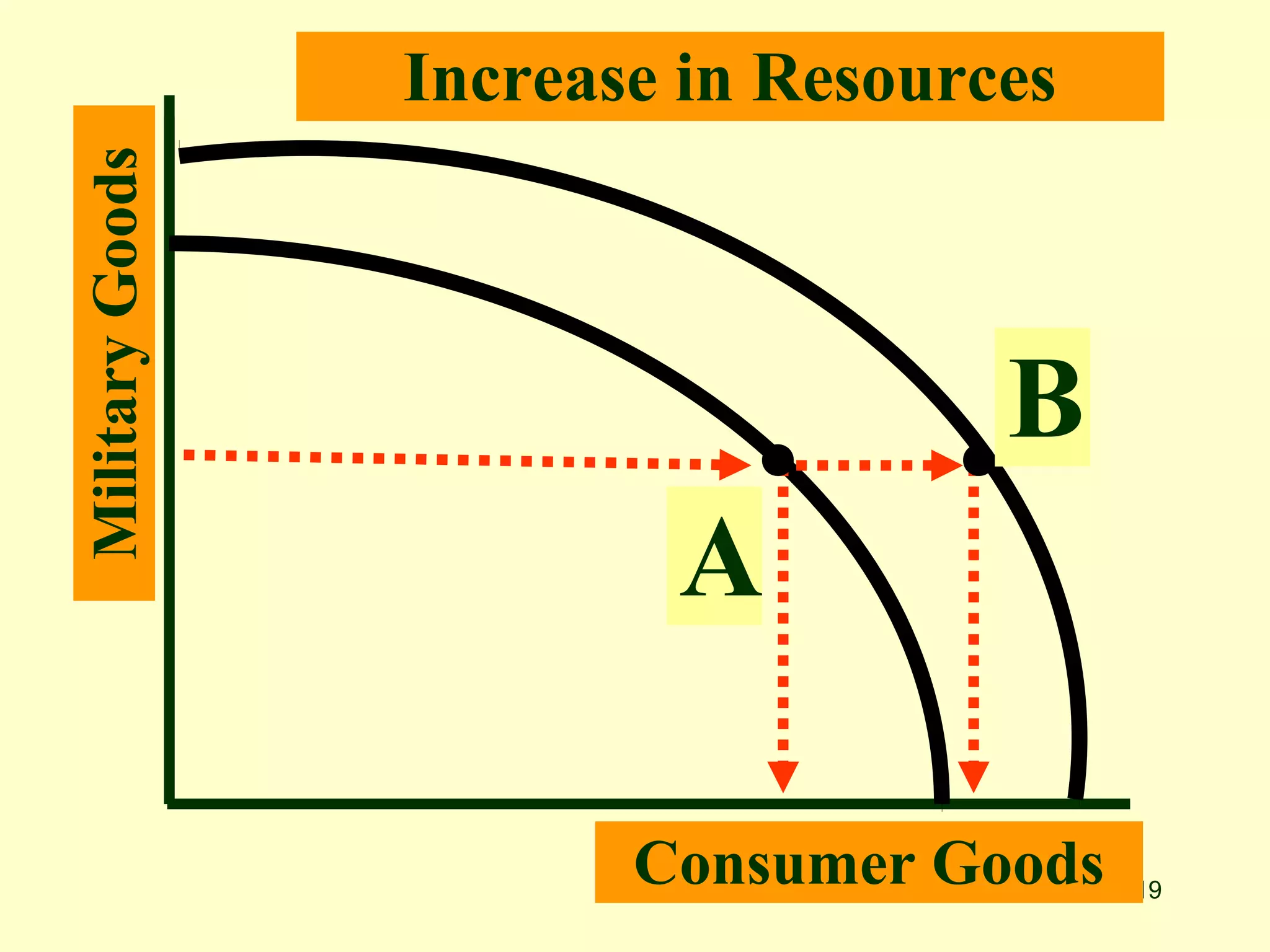 Increase in Resources
Military Goods



                                    B
                         A

                        Consumer Goods   19
 