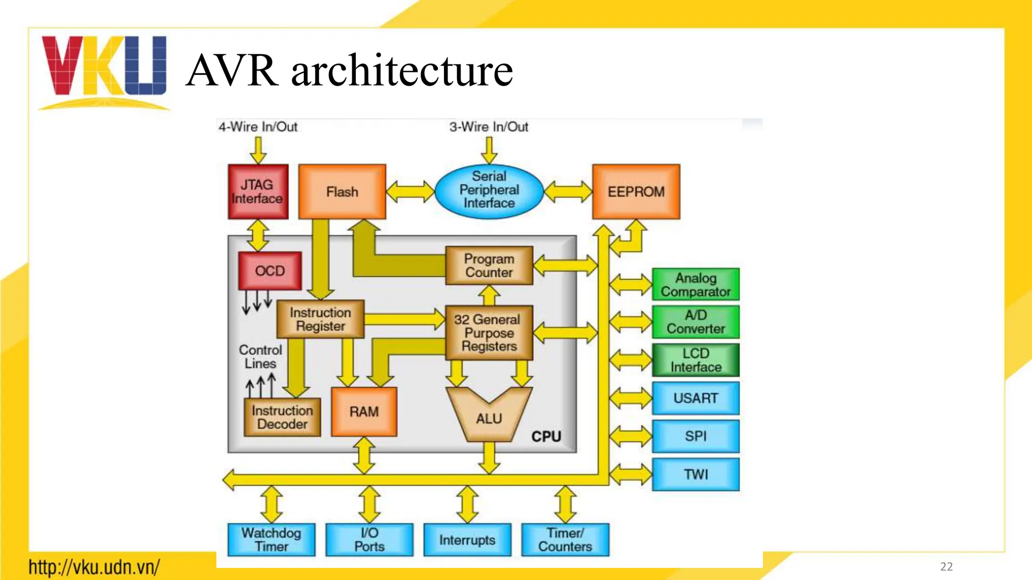 AVR architecture
22
 
