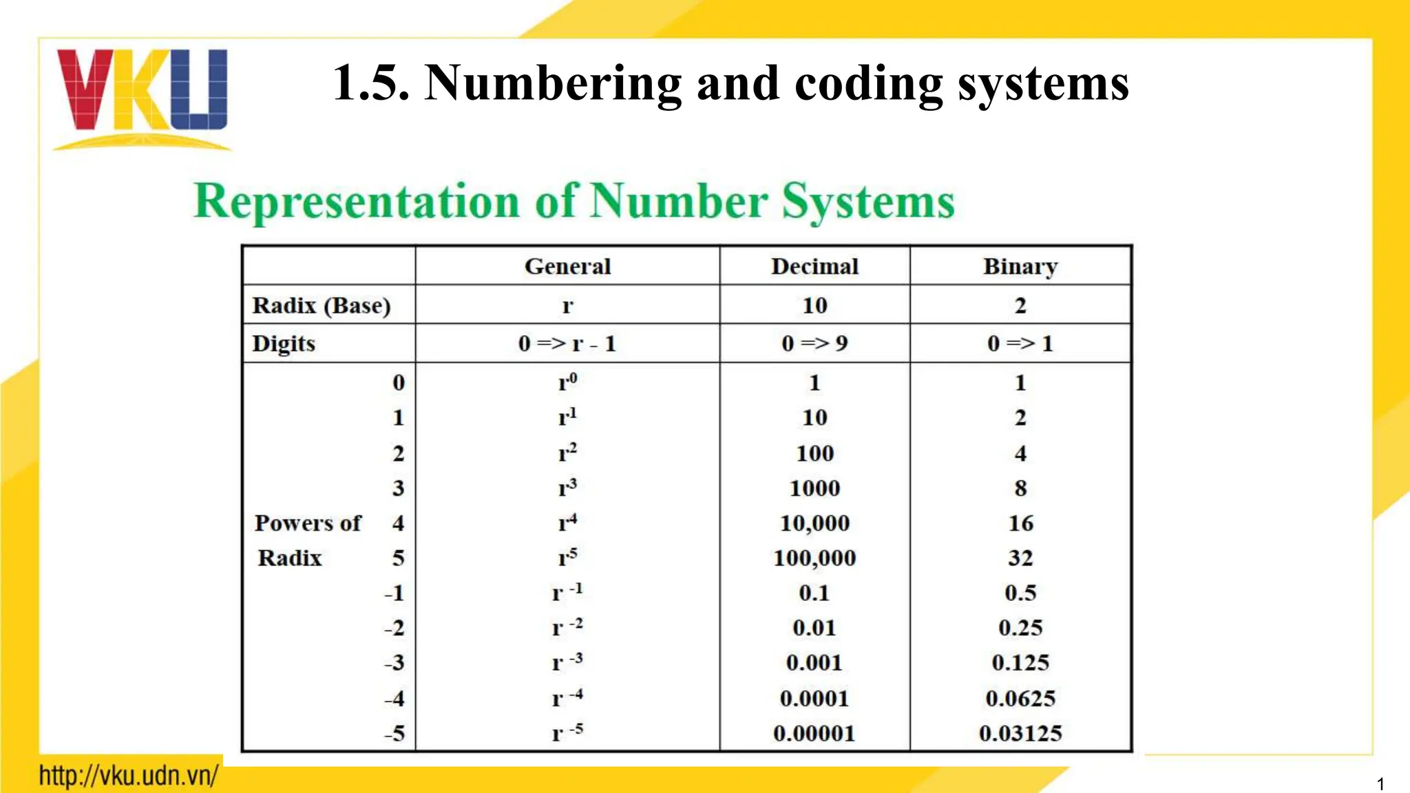 1.5. Numbering and coding systems
1
 