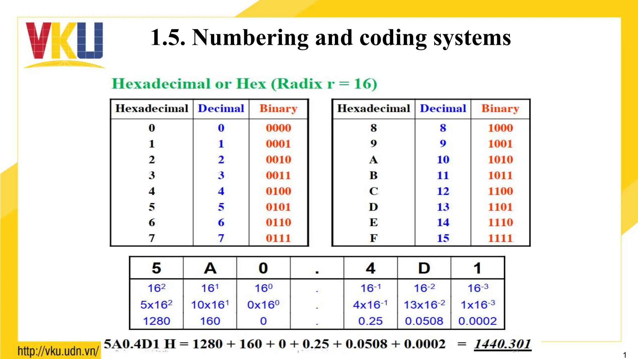 1
1.5. Numbering and coding systems
 