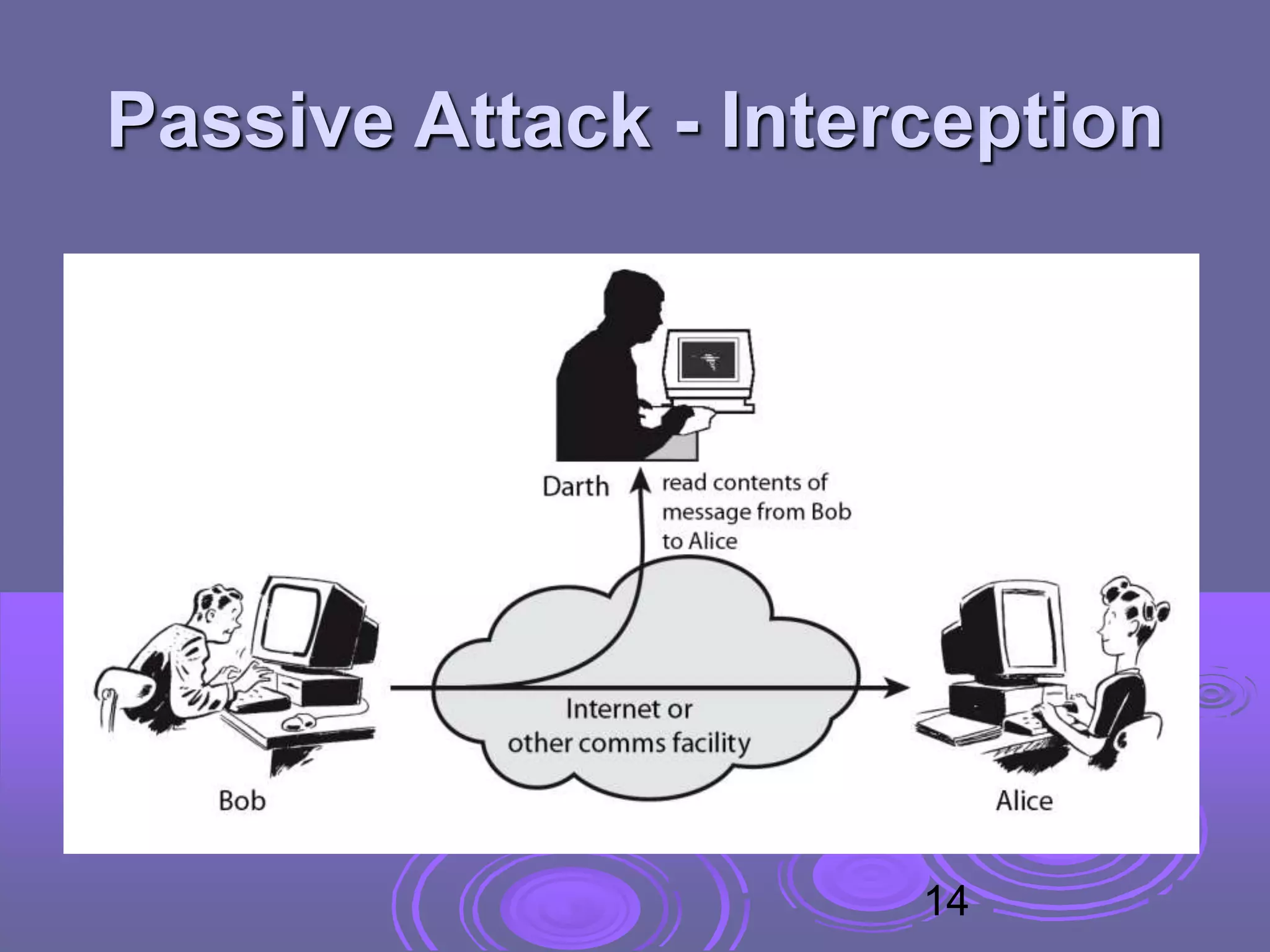 Passive Attack - Interception
14
 