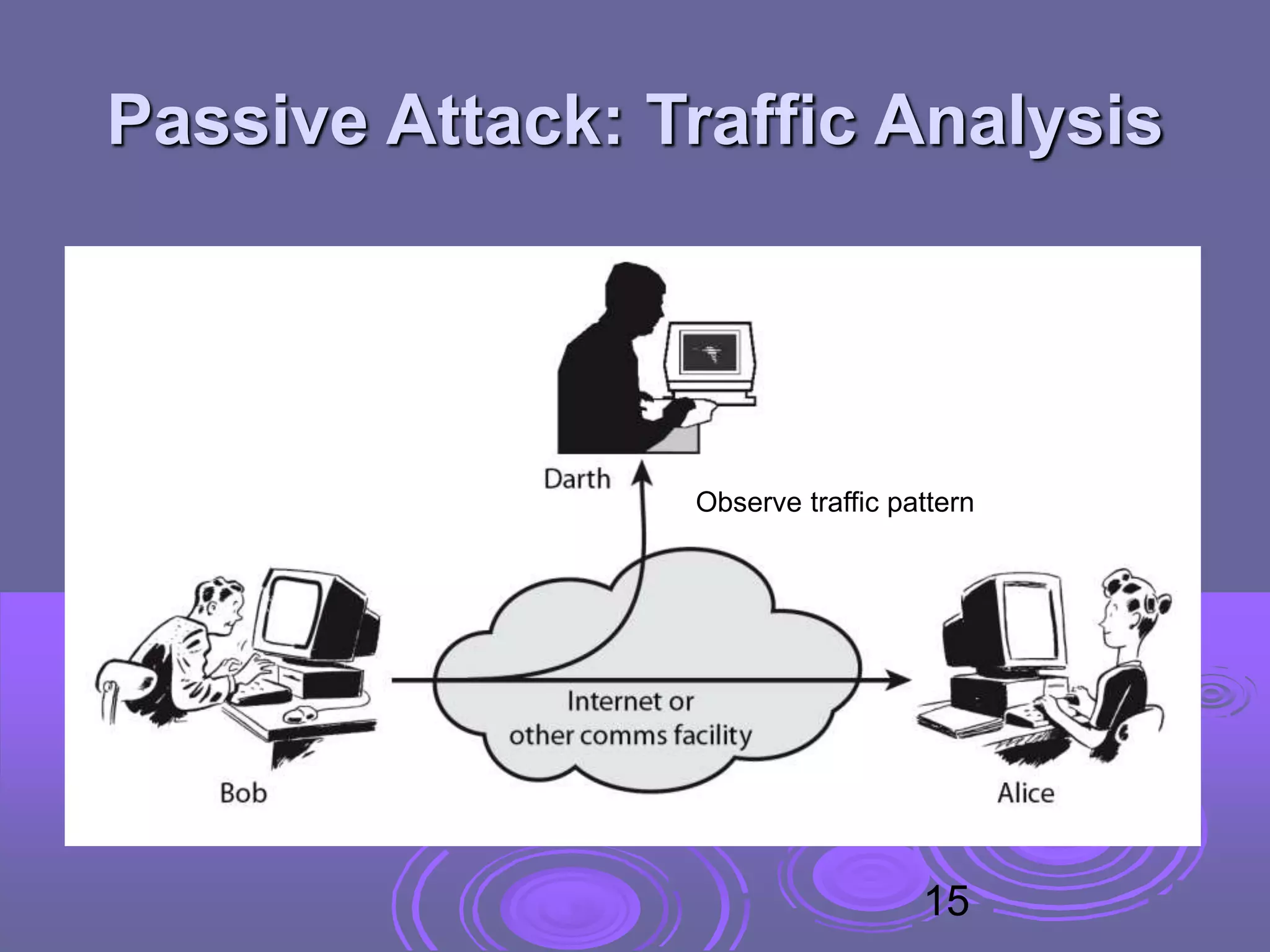 Passive Attack: Traffic Analysis
Observe traffic pattern
15
 