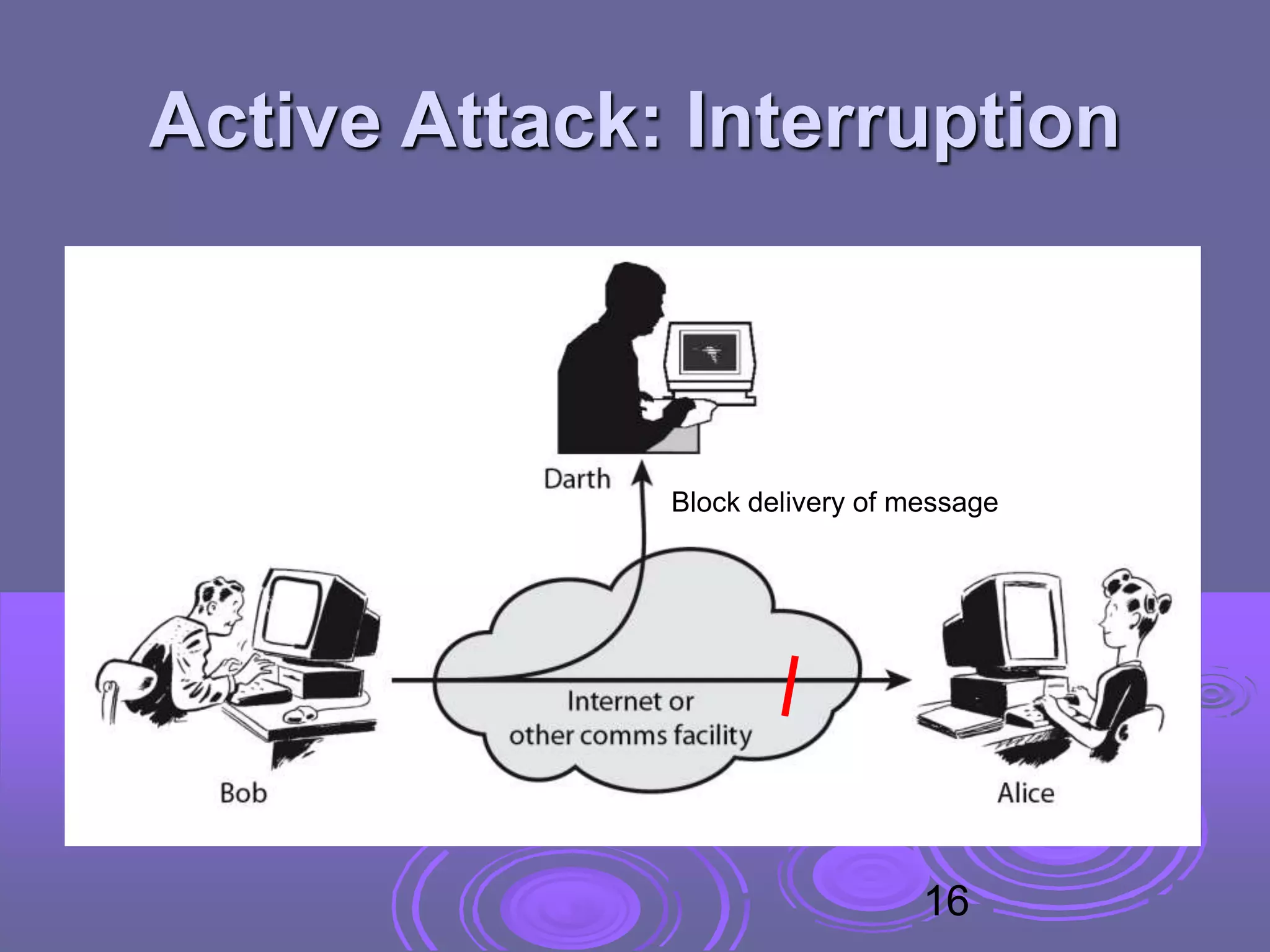 Active Attack: Interruption
Block delivery of message
16
 