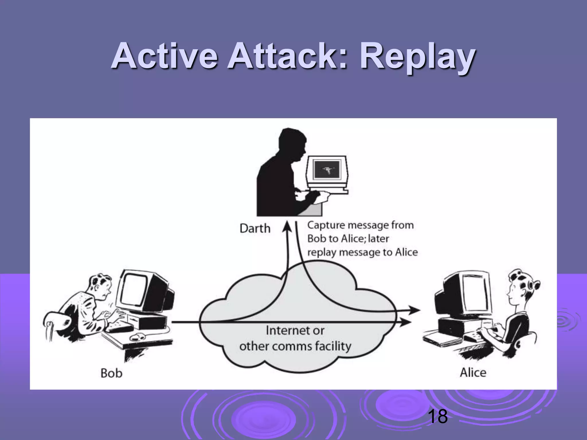 Active Attack: Replay
18
 